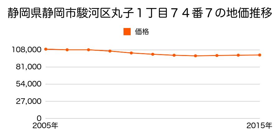 静岡県静岡市清水区清水区駿河区丸子１丁目７４番７の地価推移のグラフ