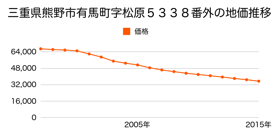 三重県熊野市有馬町字松原５３３８番外の地価推移のグラフ