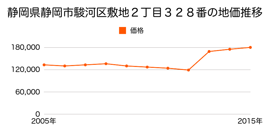 静岡県静岡市清水区清水区駿河区馬淵３丁目３９６番２の地価推移のグラフ