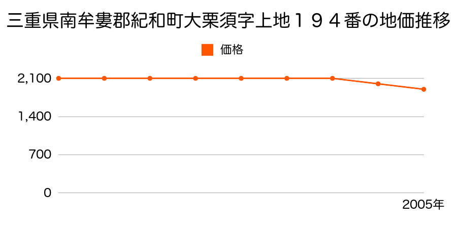 三重県南牟婁郡紀和町大栗須字上地１９４番の地価推移のグラフ