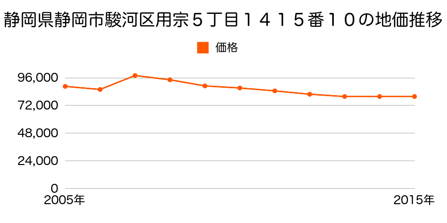 静岡県静岡市清水区清水区駿河区大谷字井庄ノ谷５８００番２８の地価推移のグラフ