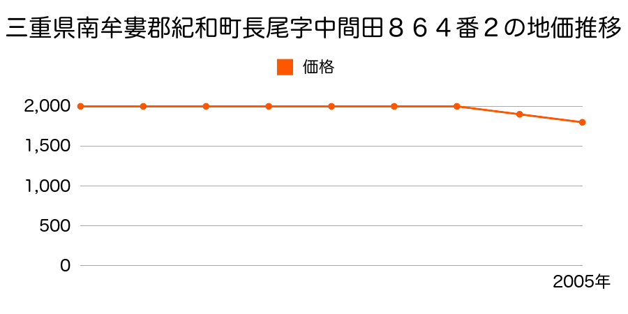 三重県南牟婁郡紀和町長尾字中間田８６４番２の地価推移のグラフ