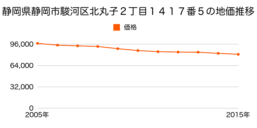 静岡県静岡市清水区清水区駿河区北丸子２丁目１４１７番５の地価推移のグラフ