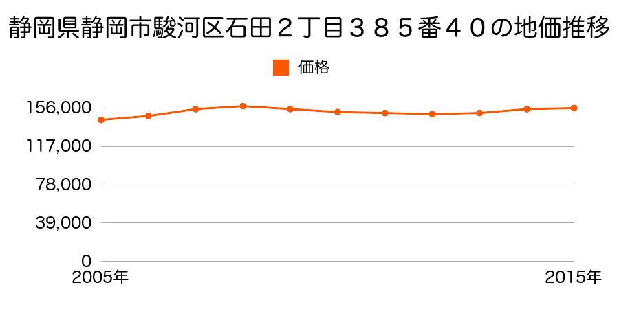 静岡県静岡市清水区清水区駿河区石田２丁目３８５番４０の地価推移のグラフ