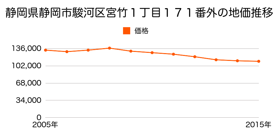 静岡県静岡市清水区清水区駿河区宮竹１丁目１４０番２の地価推移のグラフ