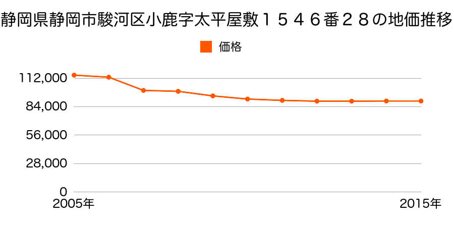 静岡県静岡市清水区清水区駿河区手越字本田屋敷裏４７８番４の地価推移のグラフ