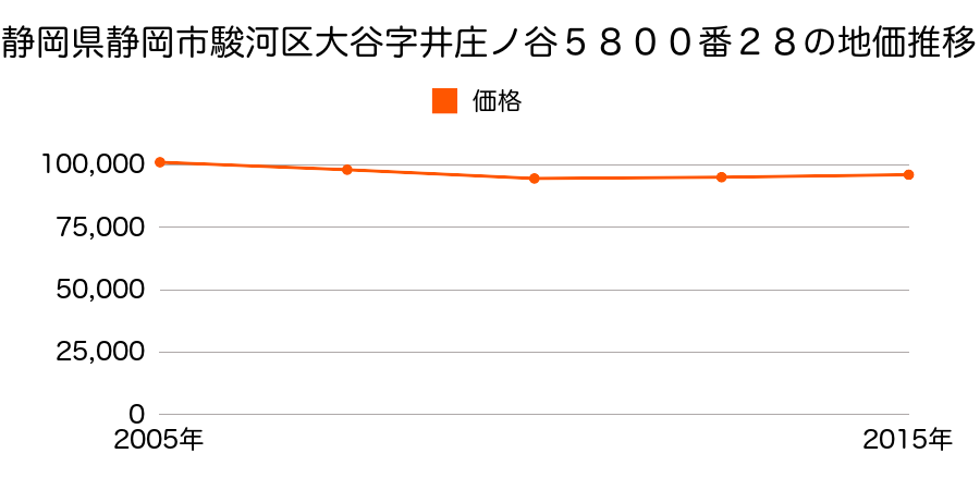 静岡県静岡市清水区清水区駿河区鎌田字間ノ田３６３番２６の地価推移のグラフ