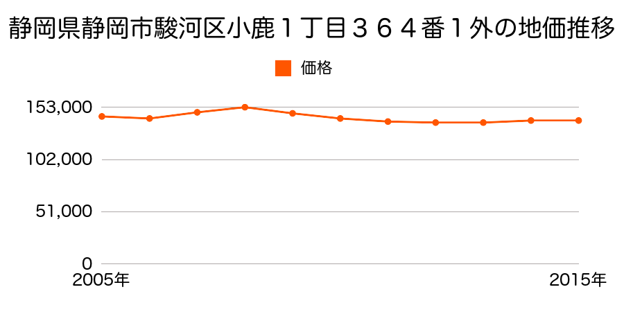 静岡県静岡市清水区清水区駿河区小鹿１丁目３６４番１外の地価推移のグラフ