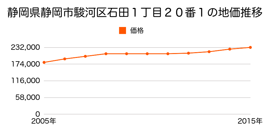 静岡県静岡市清水区清水区駿河区石田１丁目２０番１の地価推移のグラフ