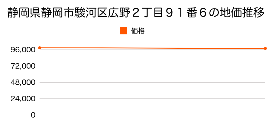 静岡県静岡市駿河区広野２丁目９１番６の地価推移のグラフ