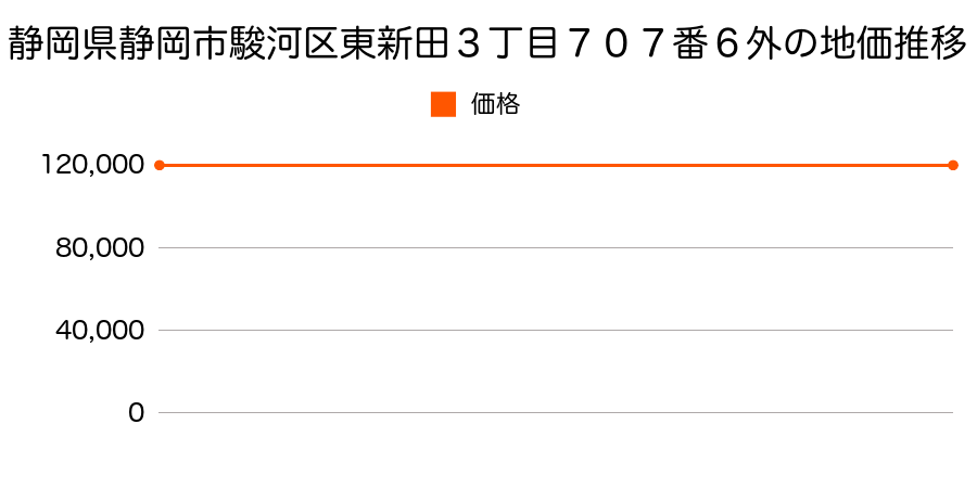 静岡県静岡市駿河区東新田３丁目７０７番６外の地価推移のグラフ