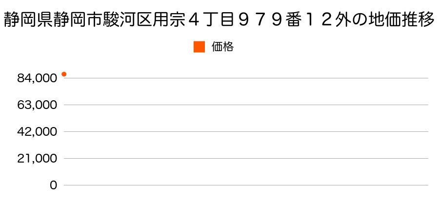 静岡県静岡市駿河区用宗４丁目９７９番１２外の地価推移のグラフ