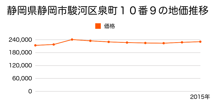 静岡県静岡市清水区清水区駿河区泉町１０番９の地価推移のグラフ