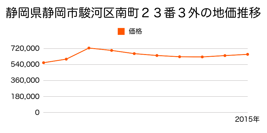 静岡県静岡市清水区清水区駿河区南町２３番３外の地価推移のグラフ