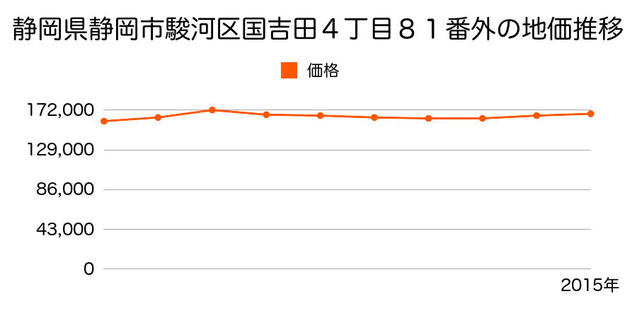 静岡県静岡市清水区清水区駿河区国吉田４丁目８１番外の地価推移のグラフ