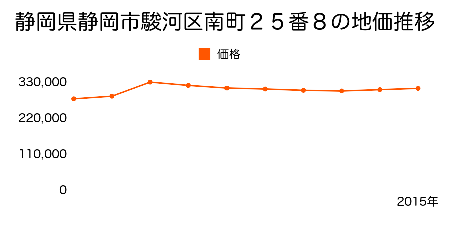 静岡県静岡市清水区清水区駿河区南町２５番８の地価推移のグラフ