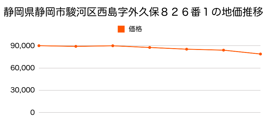 静岡県静岡市駿河区西島字外久保８２６番１の地価推移のグラフ