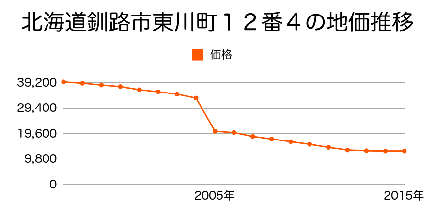 北海道釧路市星が浦北２丁目３番８６の地価推移のグラフ