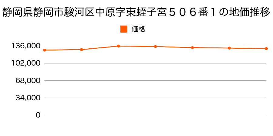 静岡県静岡市駿河区中原字東蛭子宮５０６番１の地価推移のグラフ