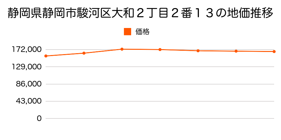 静岡県静岡市駿河区大和２丁目２番１３の地価推移のグラフ