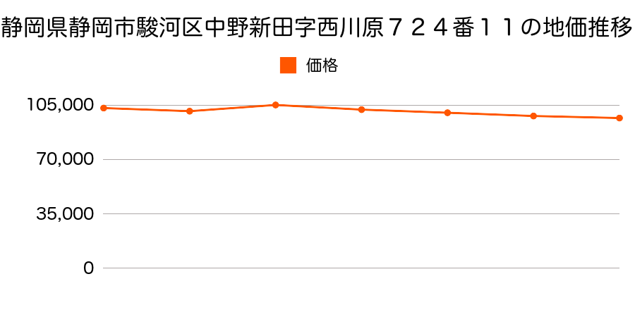 静岡県静岡市駿河区中野新田字西川原７２４番１１の地価推移のグラフ