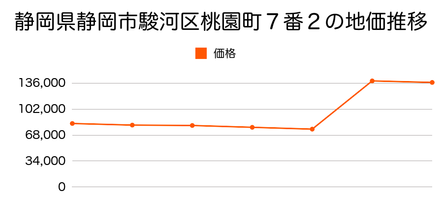 静岡県静岡市駿河区南安倍３丁目２４４番５外の地価推移のグラフ