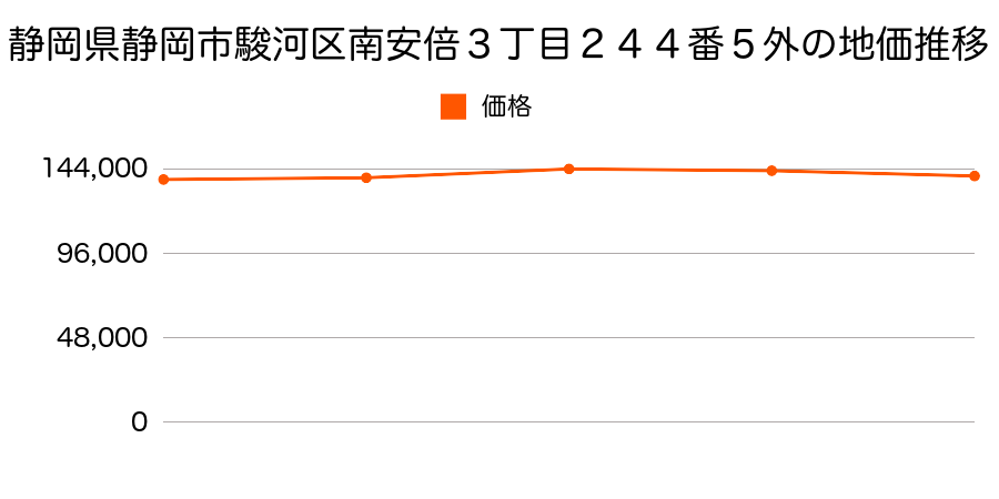 静岡県静岡市駿河区南安倍３丁目２４４番５外の地価推移のグラフ