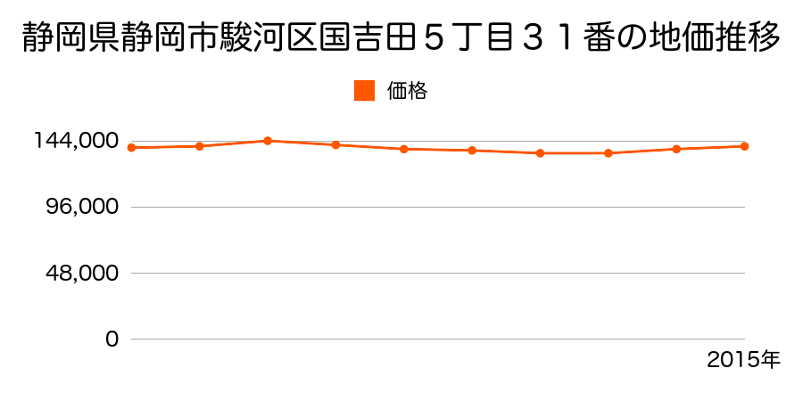 静岡県静岡市清水区清水区駿河区国吉田５丁目３１番の地価推移のグラフ