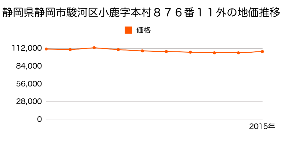 静岡県静岡市清水区清水区駿河区小鹿字本村８７６番１１外の地価推移のグラフ