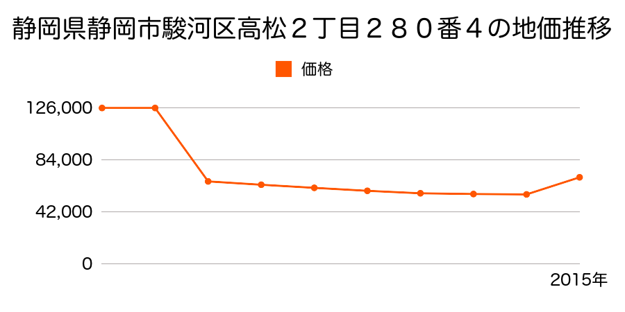 静岡県静岡市清水区清水区駿河区丸子字泉ヶ谷３１３５番３の地価推移のグラフ