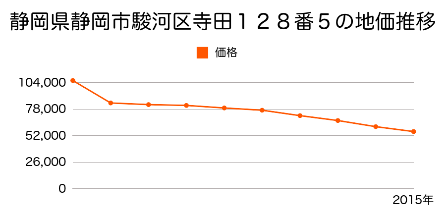 静岡県静岡市清水区清水区駿河区用宗４丁目９７９番１２外の地価推移のグラフ