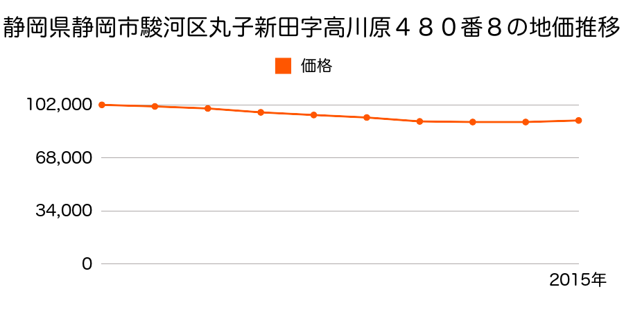 静岡県静岡市清水区清水区駿河区丸子新田字高川原４８０番８の地価推移のグラフ