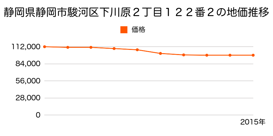 静岡県静岡市清水区清水区駿河区谷田７９０番７の地価推移のグラフ