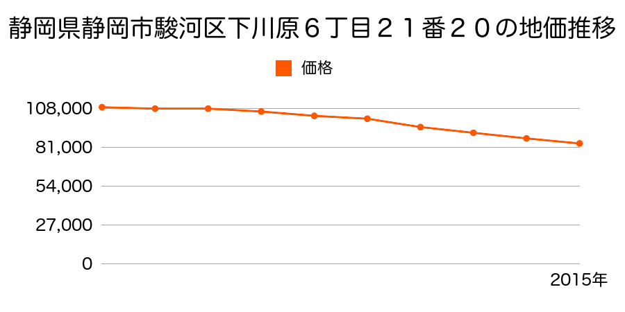 静岡県静岡市清水区清水区駿河区下川原５丁目１１６番６外の地価推移のグラフ