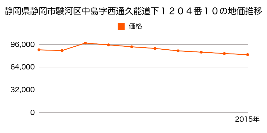 静岡県静岡市清水区清水区駿河区広野２丁目９１番６の地価推移のグラフ