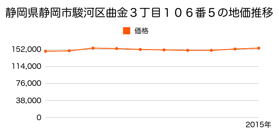 静岡県静岡市清水区清水区駿河区曲金３丁目１０６番５の地価推移のグラフ