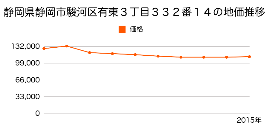 静岡県静岡市清水区清水区駿河区東新田３丁目７０７番６外の地価推移のグラフ