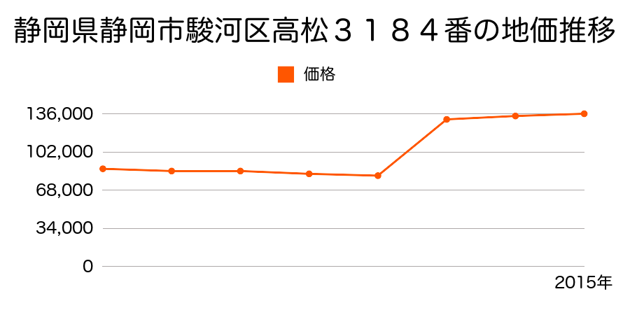 静岡県静岡市清水区清水区駿河区中原字東蛭子宮５０６番１の地価推移のグラフ