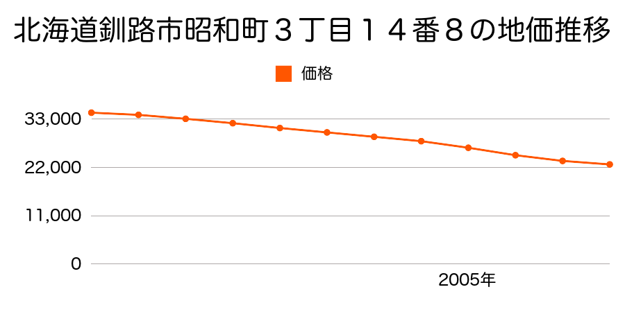 北海道釧路市昭和町３丁目１４番８の地価推移のグラフ