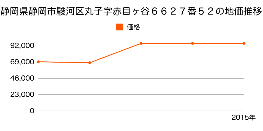 静岡県静岡市清水区清水区駿河区中野新田字西川原７２４番１１の地価推移のグラフ