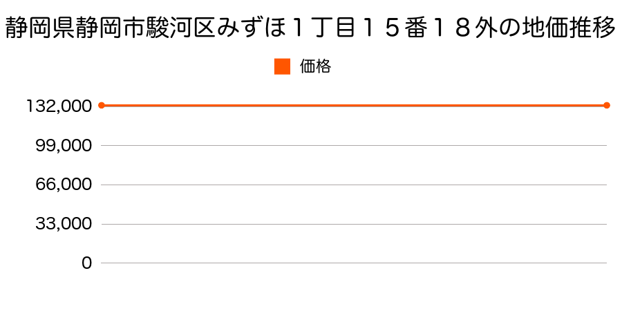 静岡県静岡市駿河区みずほ１丁目１５番１８外の地価推移のグラフ