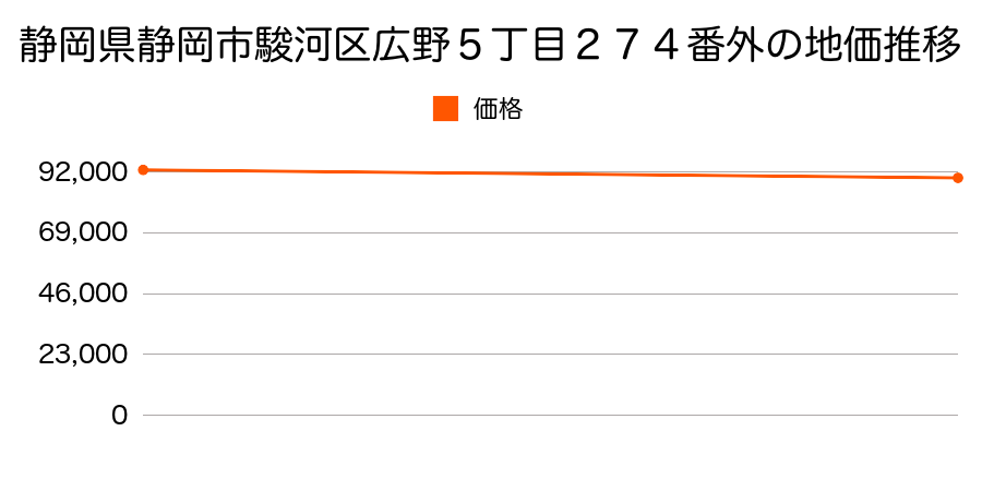 静岡県静岡市駿河区広野５丁目２７４番外の地価推移のグラフ