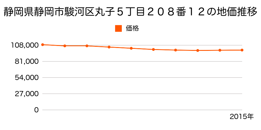 静岡県静岡市清水区清水区駿河区丸子５丁目２０８番１２の地価推移のグラフ