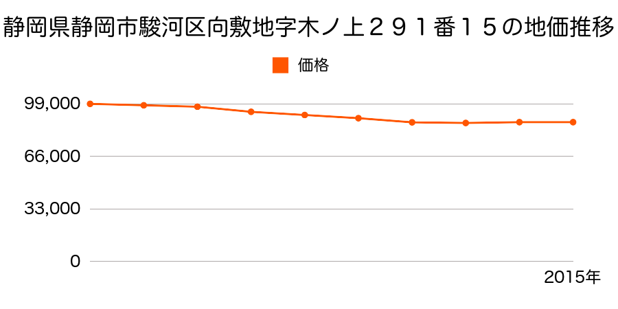 静岡県静岡市清水区清水区駿河区向敷地字木ノ上２９１番１５の地価推移のグラフ