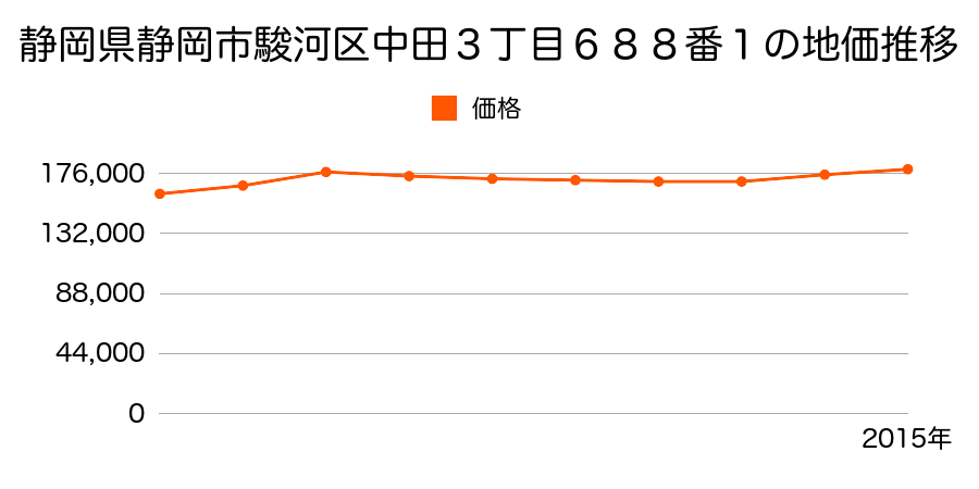 静岡県静岡市清水区清水区駿河区中田３丁目６８８番１の地価推移のグラフ