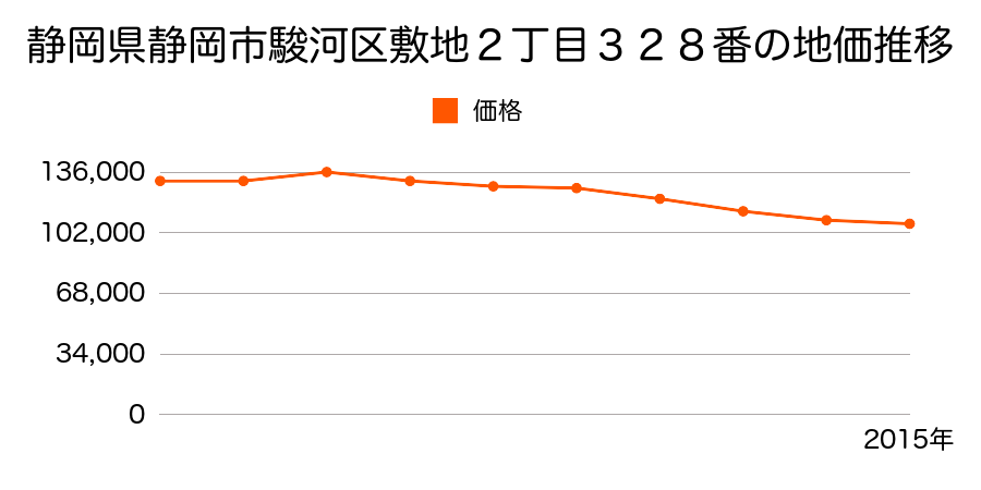 静岡県静岡市清水区清水区駿河区敷地２丁目１４５番の地価推移のグラフ