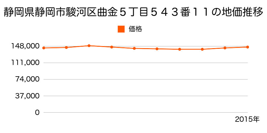 静岡県静岡市清水区清水区駿河区曲金５丁目５４３番１１の地価推移のグラフ