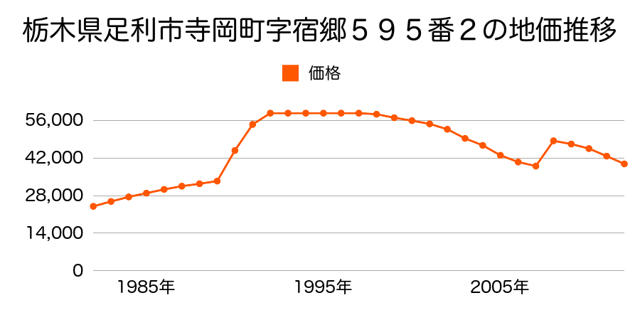 栃木県足利市借宿町１丁目１７番８の地価推移のグラフ