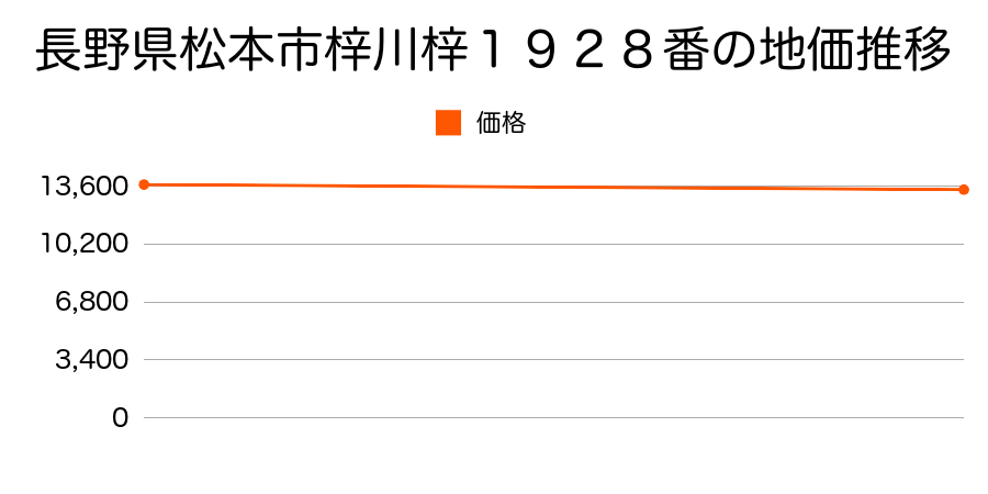 長野県松本市梓川梓１９２８番の地価推移のグラフ