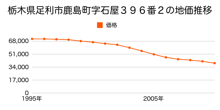 栃木県足利市鹿島町字石屋３９６番２の地価推移のグラフ